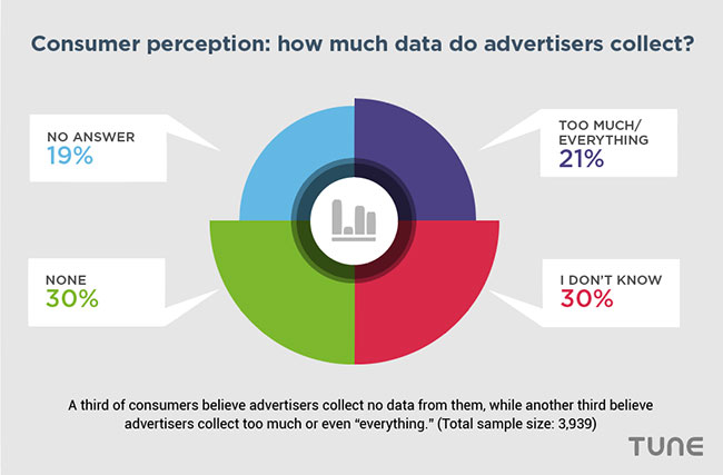 Consumers' Perception about Data Collection