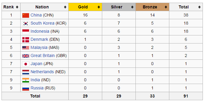 Olimpik badminton result