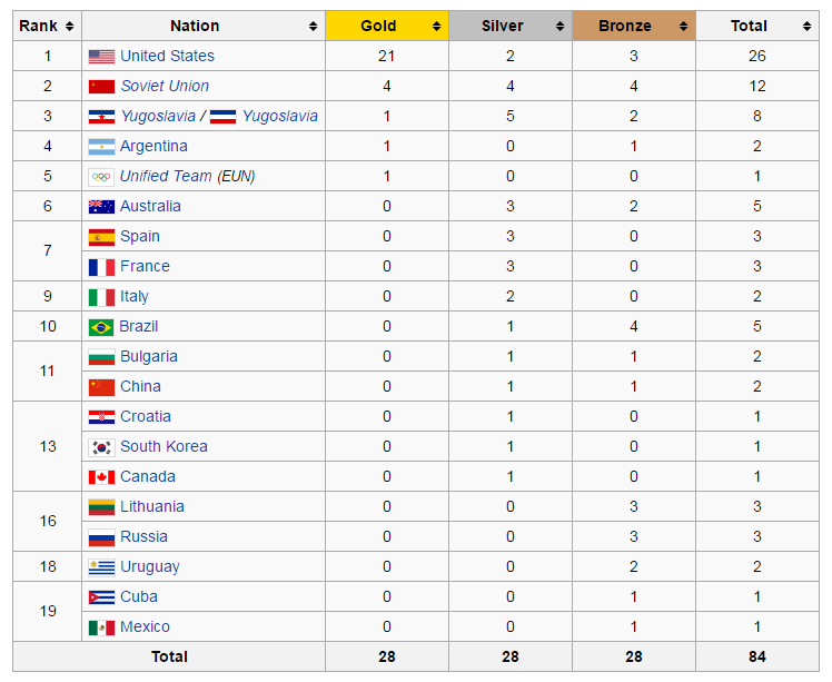 Medal table 2016 olympic Olympics Medal