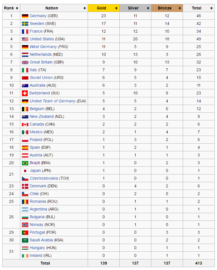Medal Table - Equestrian