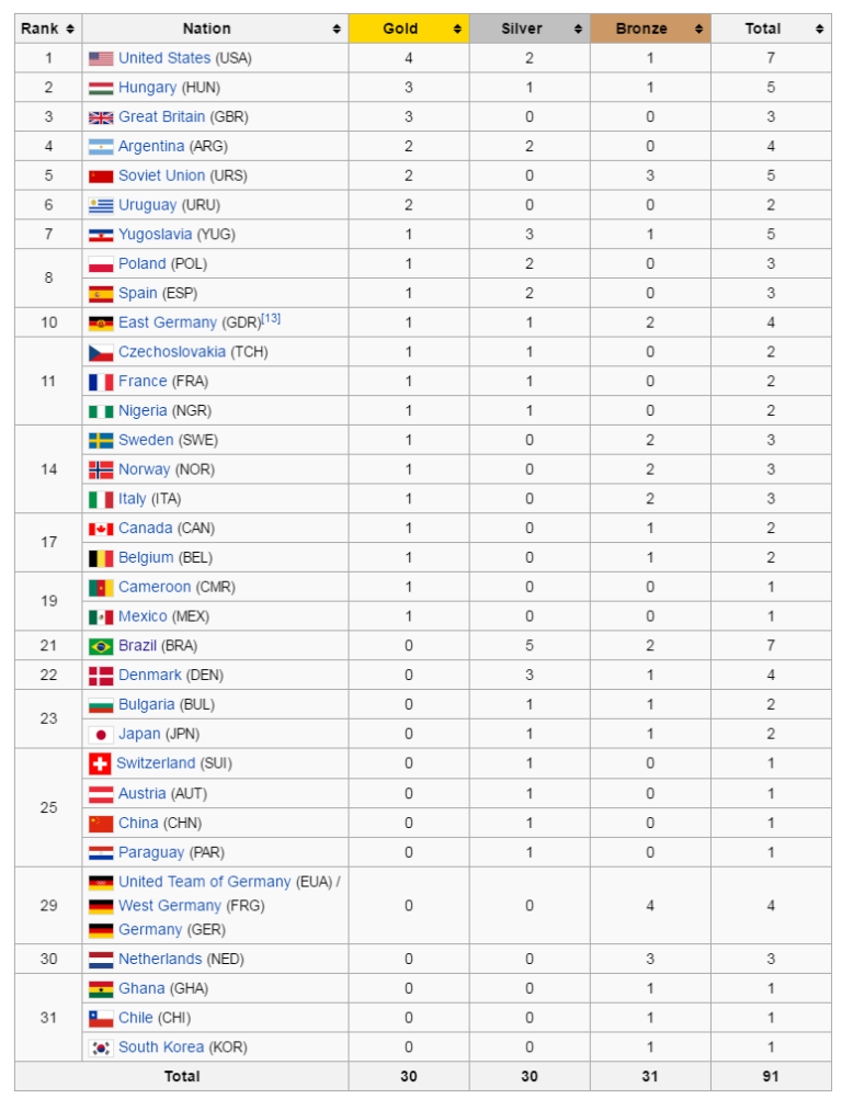 All you Need to know about Olympic Soccer